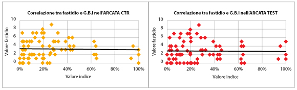 Fig. 3 Correlazione tra sensazione di fastidio e valori indice GBI dell’arcata CTR (p=0,77) e Test (p=0,87). 