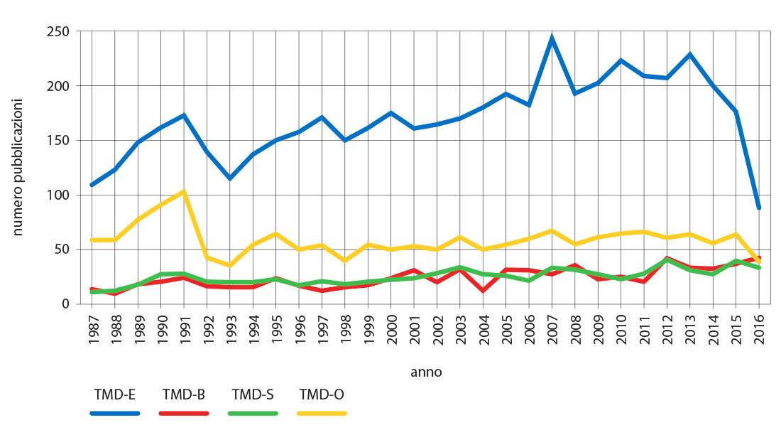 Tendenza del numero di pubblicazioni sugli argomenti in analisi (1987-2016).